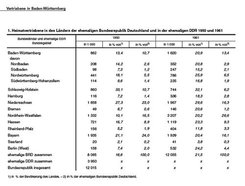 Analyse der Vertriebenen in Baden-Württemberg (2004). Quelle: Statistisches Landesamt.