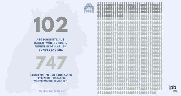 102 Abgeordnete aus Baden-Württemberg ziehen in den neuen Bundestag ein. 747 Kandidatinnen und Kandidaten hatten sich aus Baden-Württemberg beworben. Quelle: Bundestag.de. Grafik: LpB BW via Canva
