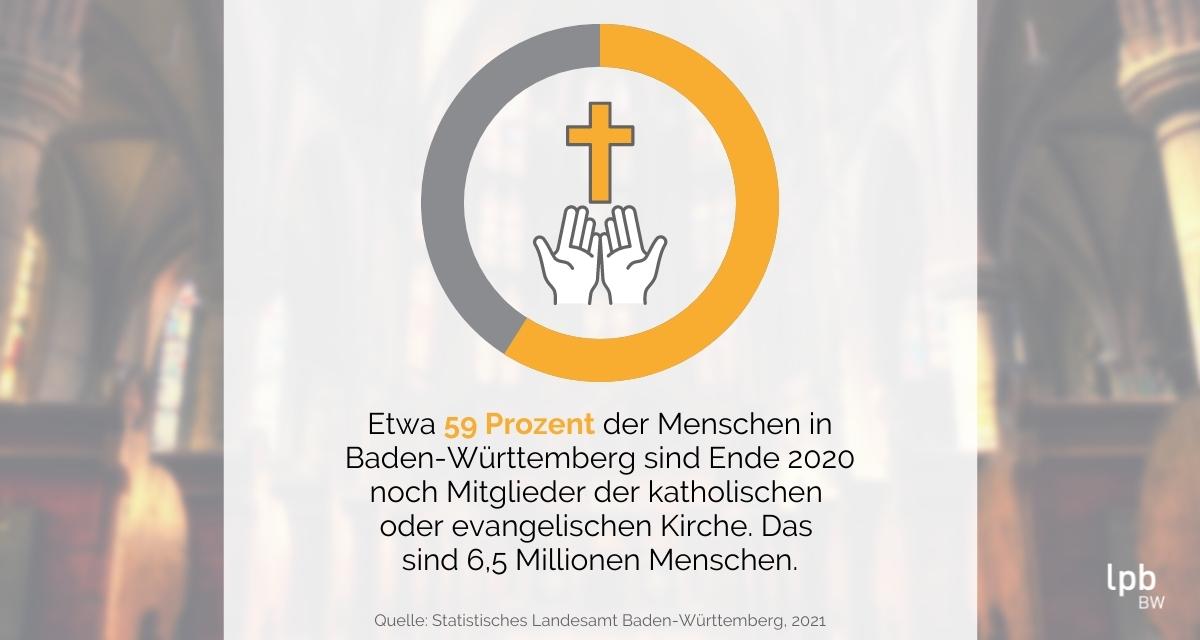Mitglieder der katholischen oder evangelischen Kirche. Grafik: LpB BW / Canva. Etwa 59 Prozent der Menschen in Baden-Württemberg sind Ende 2020 noch Mitglieder der katholischen oder evangelischen Kirche. Das sind 6,5 Millionen Menschen.