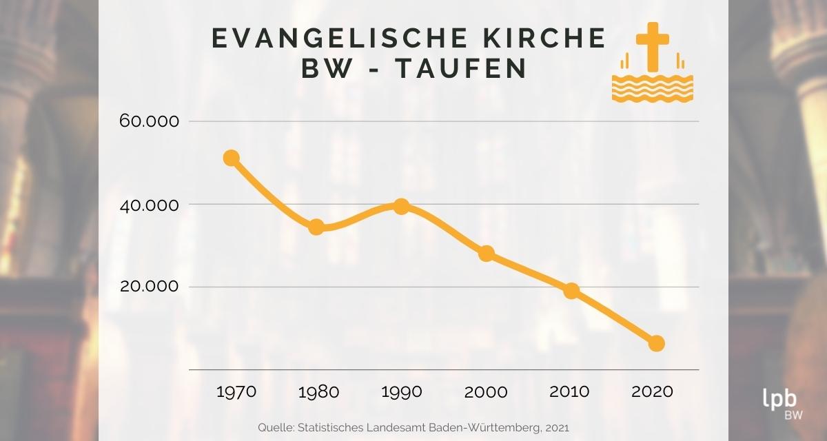 Taufen - Evangelische Kirche Baden-Württemberg - Entwicklung von 1970 bis 2020. Grafik: LpB BW / Canva.