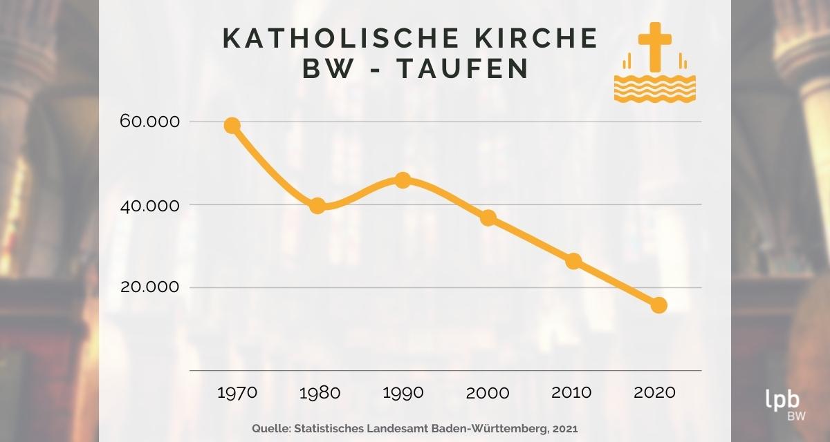 Taufen - Katholische Kirche Baden-Württemberg - Entwicklung von 1970 bis 2020. Grafik: LpB BW / Canva.
