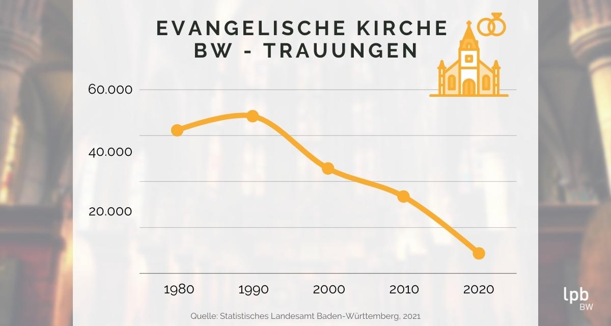 Trauungen - Evangelische Kirche Baden-Württemberg - Entwicklung von 1980 bis 2020. Grafik: LpB BW / Canva.