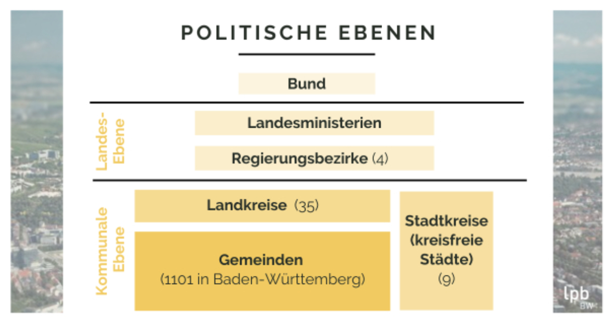 Die drei politischen Ebenen in Deutschland. Grafik: LpB BW via Canva